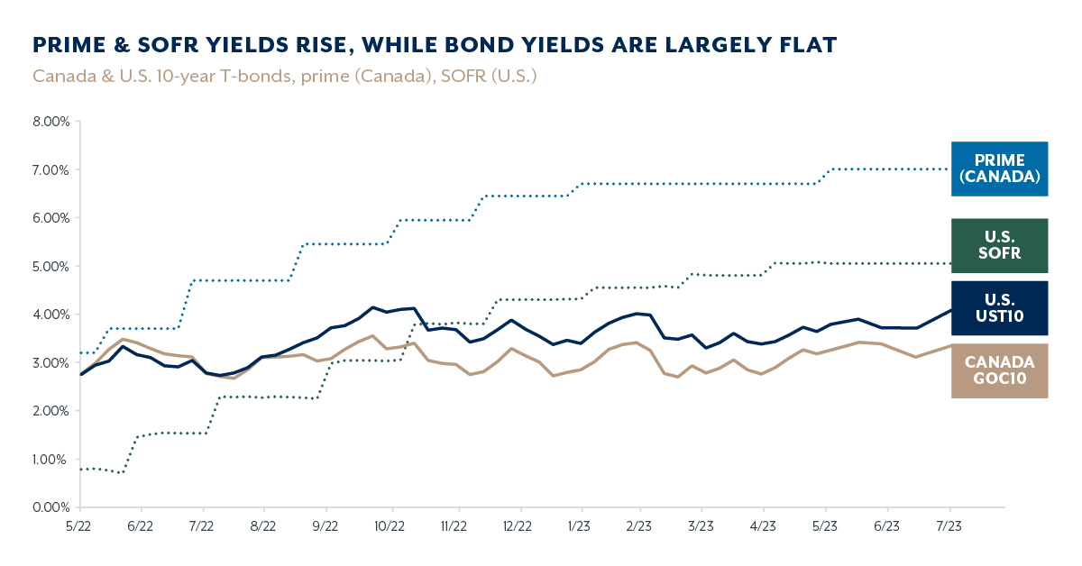 Yield Curve