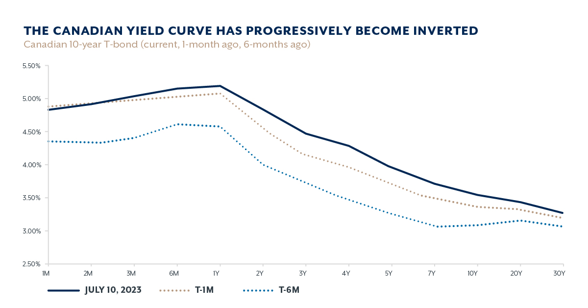 Yield Curve