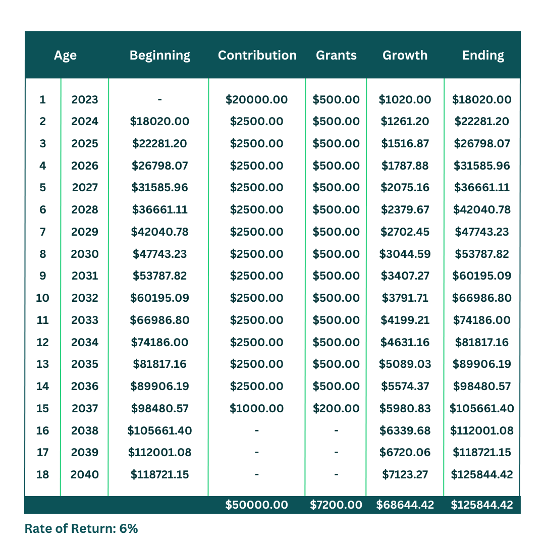 RRSP Accounts Strategy 3